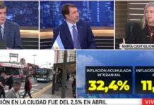 La inflación de la Ciudad de Buenos Aires fue del 2,5% en abril