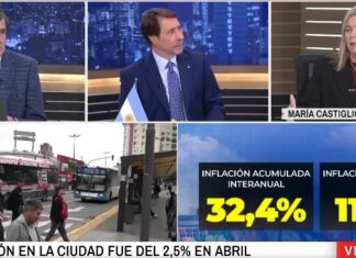 La inflación de la Ciudad de Buenos Aires fue del 2,5% en abril